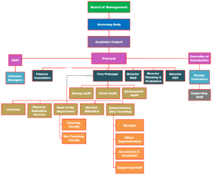 Organogram Chart – STET College